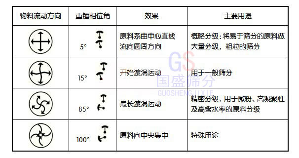 塑料振動篩技術